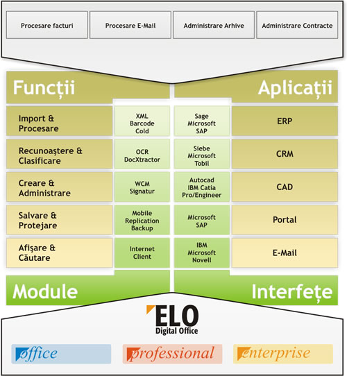 Module Elo
