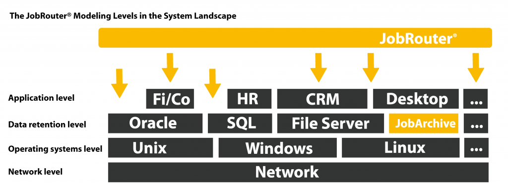 jobrouter-modeling-levels